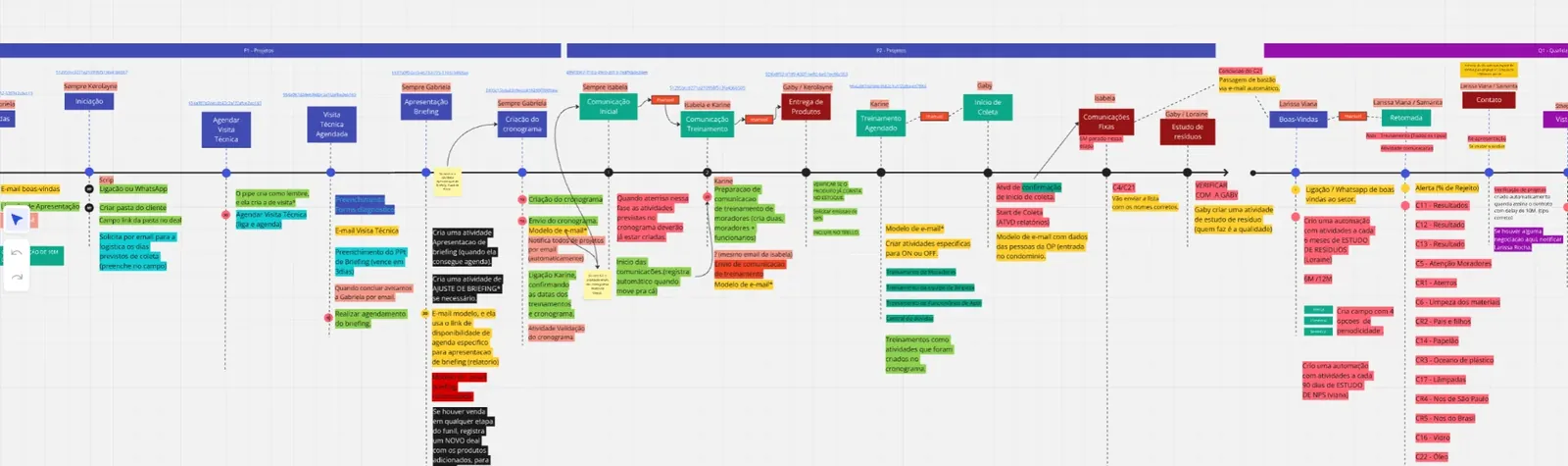 Mapa de processos comerciais